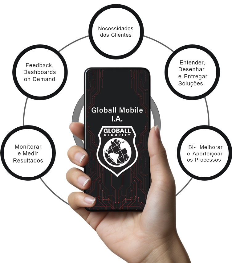Globall Mobile I.A. e Automatização