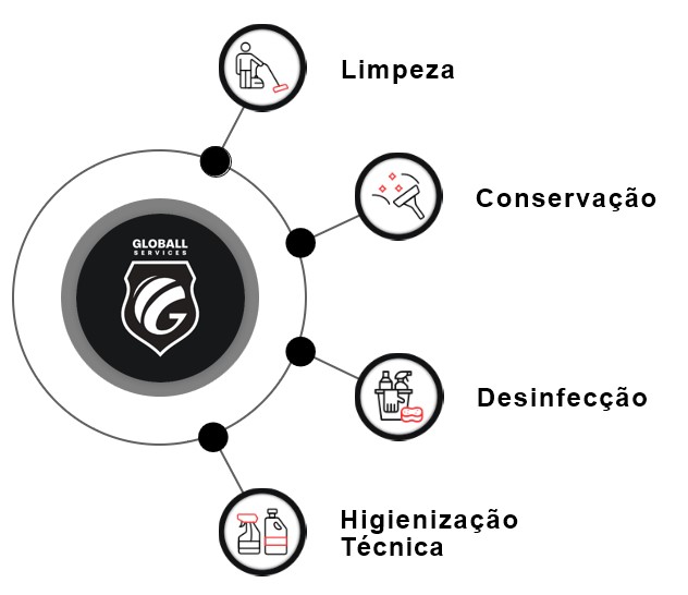 Diagrama de Limpeza e Conservação